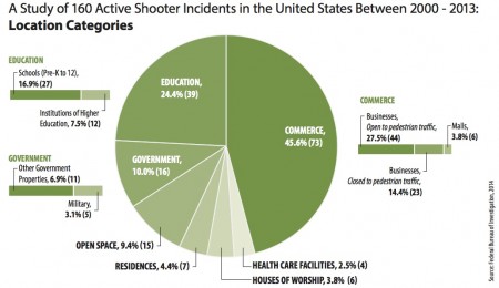 Active Shooter Graph 4 Location Categories copy