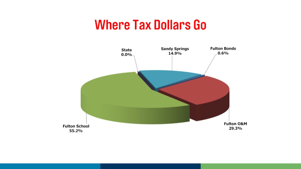 Sandy Springs tax rate OK'd, homestead exemption discussion set Rough