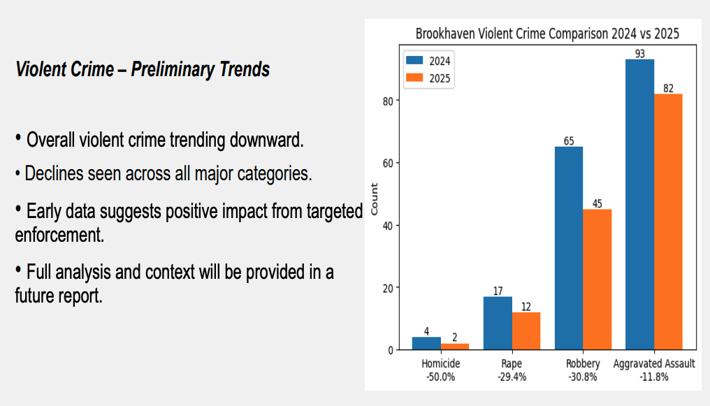 Crime down significantly in Brookhaven, police chief reports